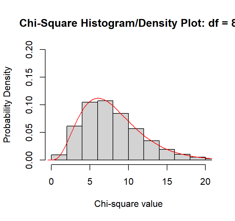 Chi square