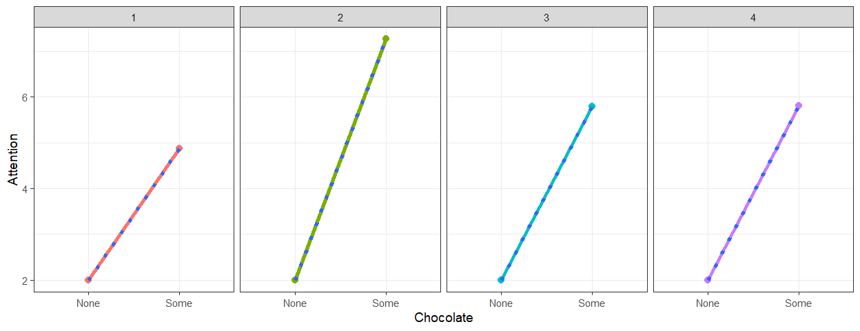 Repeated Factors